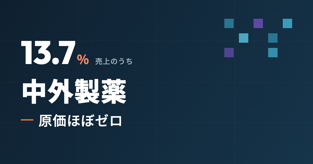 売上の14%が原価ほぼゼロという中身